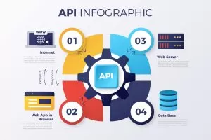 API Lifecycle: Stages and Best Practices