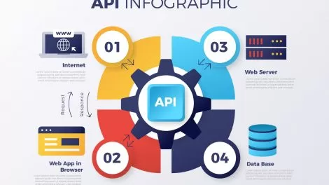 API Lifecycle: Stages and Best Practices