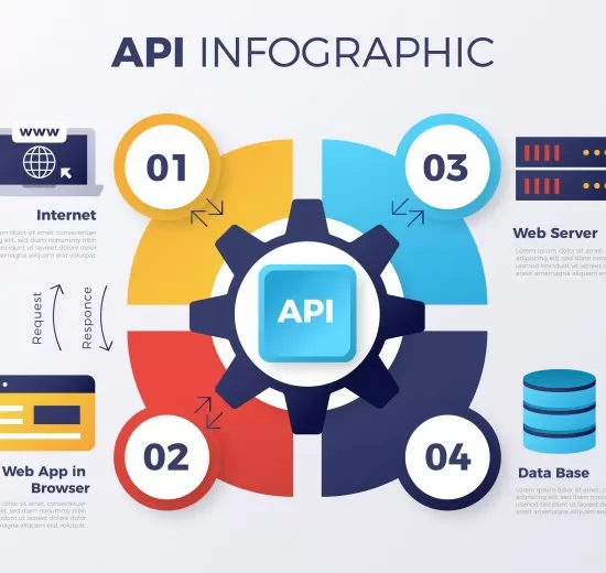 API Lifecycle: Stages and Best Practices